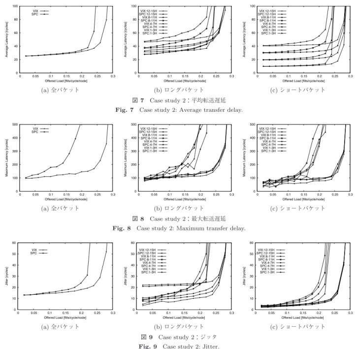 Fig. 7 Case study 2: Average transfer delay.