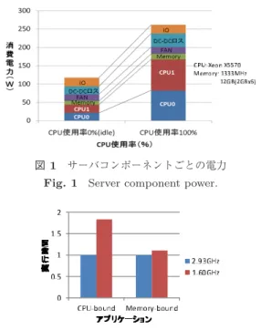 図 2 アプリ特性の違いによる CPU 周波数の性能への影響 Fig. 2 Application performance by diﬀerent CPU frequency.