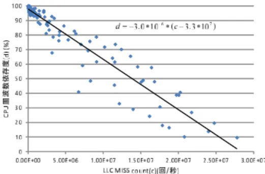 図 3 メモリ消費電力（ p ）と CPU 周波数依存度（ d ）の相関 Fig. 3 Correlation of memory power (p) and CPU frequency