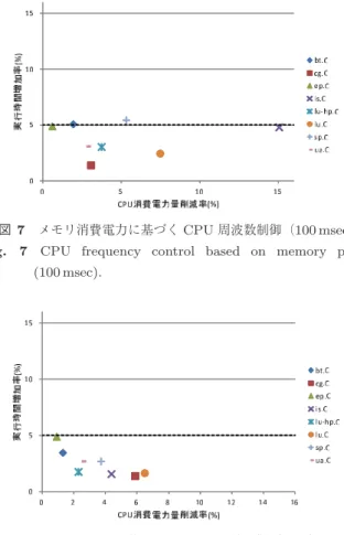 図 9 PMC に基づく CPU 周波数制御（ 100 msec ） Fig. 9 CPU frequency control based on PMC (100 msec).