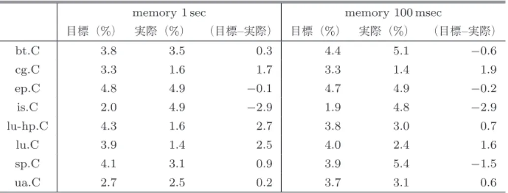 表 4 目標の性能低下率と実際の性能低下率（メモリ消費電力）