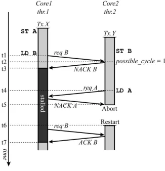 Fig. 1 Conﬂict resolution on LogTM.