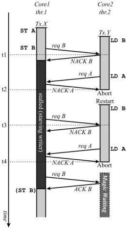 図 3 Starving writer 発生時の動作モデル Fig. 3 Proposed model with a starving writer.