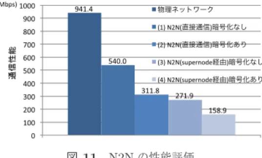 図 10 仮想ネットワークの通信性能 Fig. 10 Throughput of virtual network.