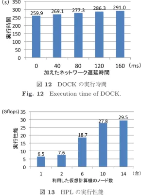 図 13 HPL の実行性能