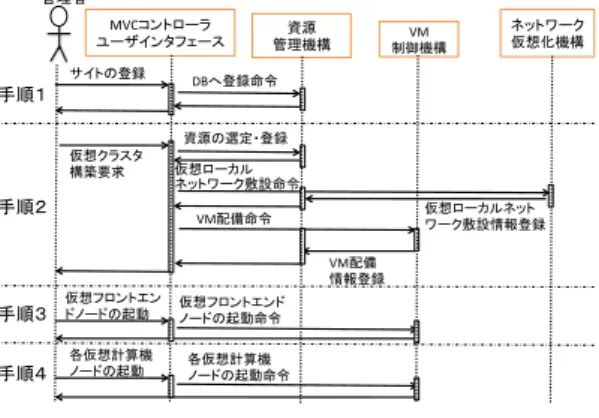 図 3 MVC コントローラの動作手順 Fig. 3 Operational ﬂow on MVC controller.