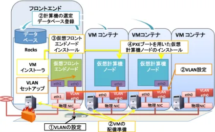 図 4 従来の Rocks による仮想クラスタの構築 Fig. 4 Constructing virtual cluster using original Rocks.