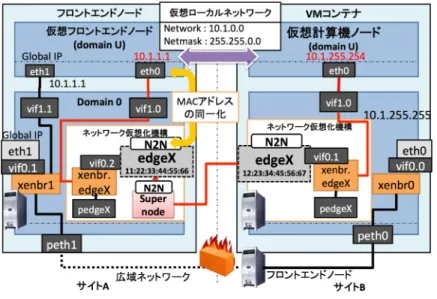 図 7 ネットワーク仮想化機構