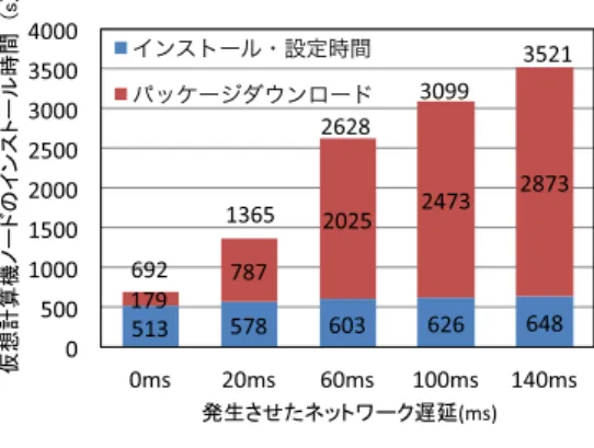 図 9 仮想クラスタ構築時間 Fig. 9 Building time of virtual cluster.