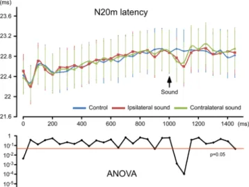 Figure 2.  Peak latency of N20 m for each pulse. The mean peak latency of N20 m for each stimulus (top) and p  values for the effect of sound obtained using two-way ANOVA (bottom)