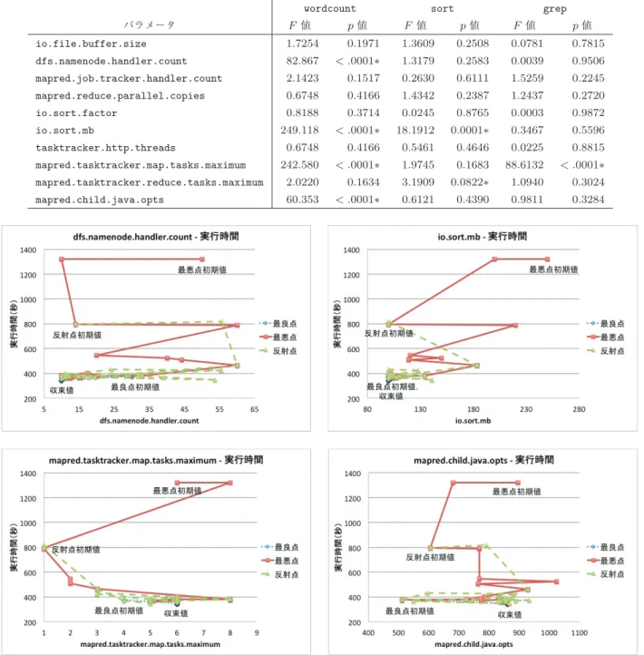 表 8 Hadoop パラメータスクリーニングの実行結果 Table 8 ANOVA results for each Hadoop workload.