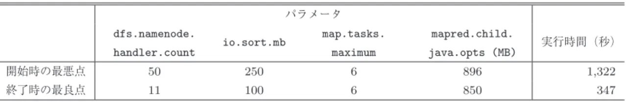 表 9 滑降シンプレックスアルゴリズムによるチューニング結果 Table 9 Tuning results of using downhill-simplex Library.