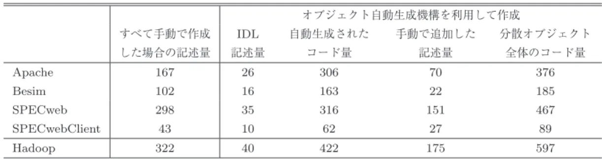 表 1 すべて手動で作成した場合とオブジェクトの自動生成機構を利用した場合とのオブジェ クトのコード量比較