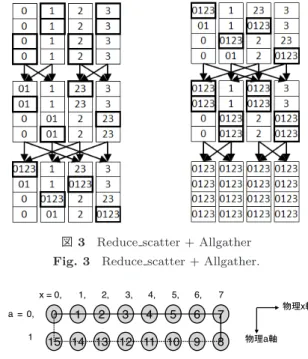 図 1 Reduce + Bcast Fig. 1 Reduce + Bcast.