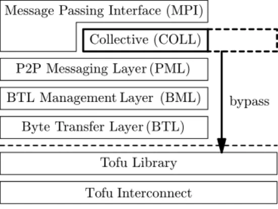 図 8 Open MPI 通信層の階層構造 Fig. 8 Open MPI’s communication stack.