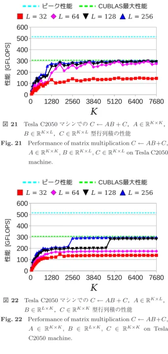 図 21 Tesla C2050 マシンでの C ← AB + C ， A ∈ R K×K ， B ∈ R K×L ， C ∈ R K×L 型行列積の性能