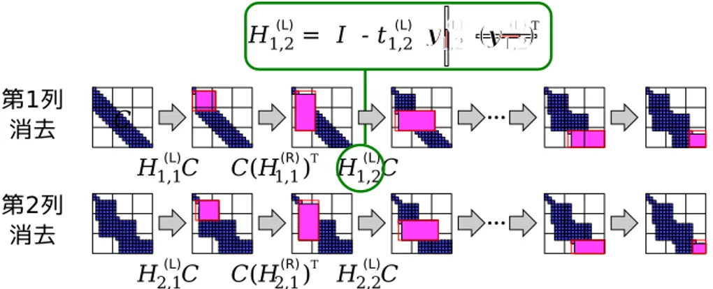 図 5 村田法による下帯行列 C から二重対角行列 B への変換 Fig. 5 Bidiagonalization of lower band matrix C by Murata’s method.