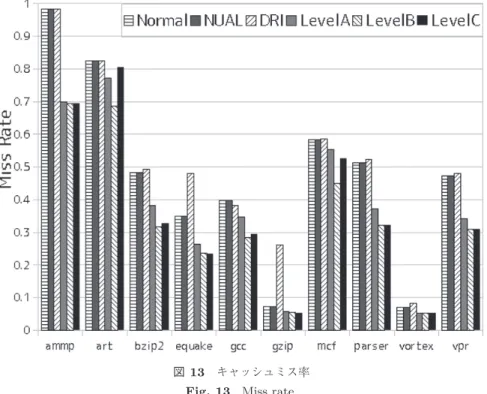 図 13 キャッシュミス率 Fig. 13 Miss rate.