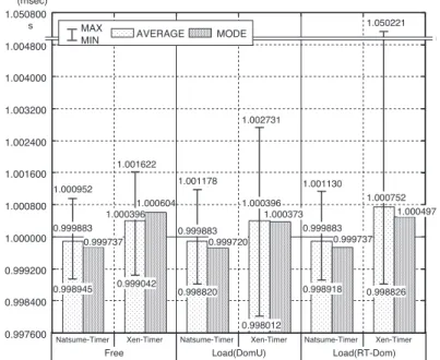 図 10 タイマ割込み間隔の平均値・最頻値・最大値・最小値（実験 ( 5 ) ， ( 6 ) ） Fig. 10 Average, mode, maximum and minimum of timer interrupt interval