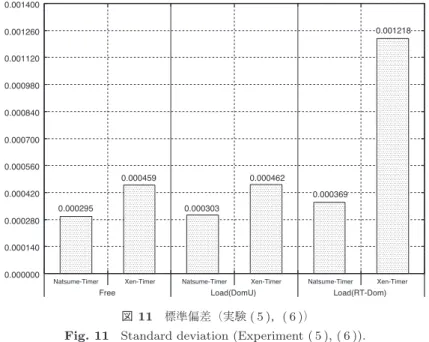 図 11 標準偏差（実験 ( 5 ) ， ( 6 ) ） Fig. 11 Standard deviation (Experiment ( 5 ), ( 6 )).