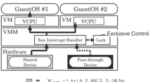 図 7 Xen における割込み通知 Fig. 7 Notification of interrupts in Xen.