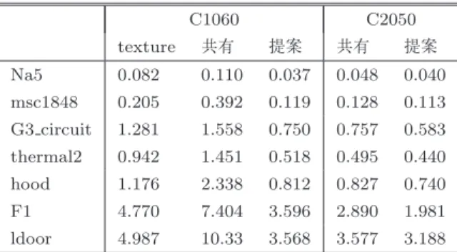 Table 5 Processing times for the variation of accessing method of row vector [ms]. C1060 C2050 texture 共有 提案 共有 提案 Na5 0.082 0.110 0.037 0.048 0.040 msc1848 0.205 0.392 0.119 0.128 0.113 G3 circuit 1.281 1.558 0.750 0.757 0.583 thermal2 0.942 1.451 0.518 0