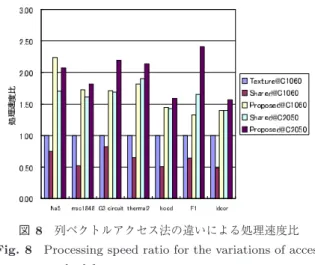 図 8 列ベクトルアクセス法の違いによる処理速度比 Fig. 8 Processing speed ratio for the variations of access