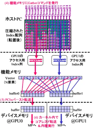 図 5 機能メモリからデバイスメモリへのベクトルのプリロードの 流れ