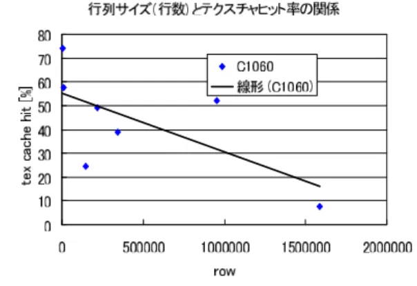 図 7 行列の行数と L1 キャッシュヒット率の関係 Fig. 7 Relation between the number of row and hit ratio of L1