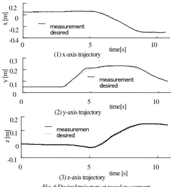 Fig. 6 Desired trajectory at translate segment 