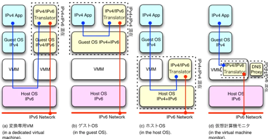 図 1 ホスト型仮想計算機における IPv4/IPv6 変換を行う場所 Fig. 1 IPv4/IPv6 translation points in hosted virtual machines.