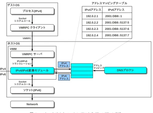 図 2 ソケットアウトソーシングによる IPv4/IPv6 変換 Fig. 2 IPv4/IPv6 translation by socket-outsourcing.