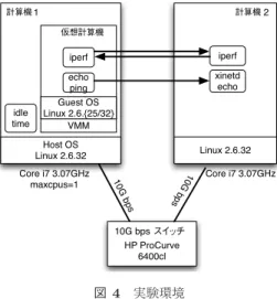 図 4 実験環境