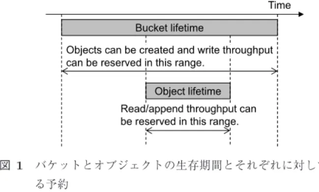 Fig. 1 Lifetime and reservation types for buckets and objects.