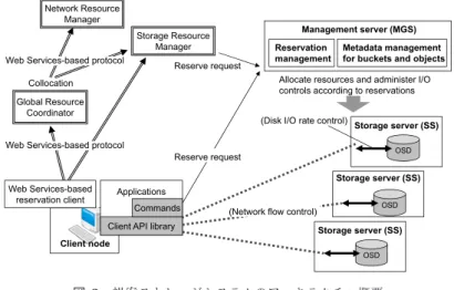 図 2 提案ストレージシステムのアーキテクチャ概要 Fig. 2 Overview of the architecture.