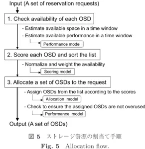 図 5 ストレージ資源の割当て手順 Fig. 5 Allocation flow.