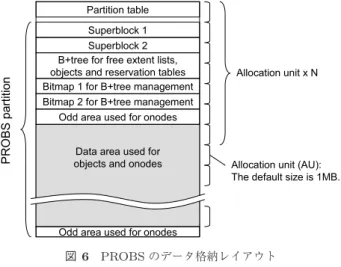 図 6 PROBS のデータ格納レイアウト Fig. 6 Allocation layout of PROBS.