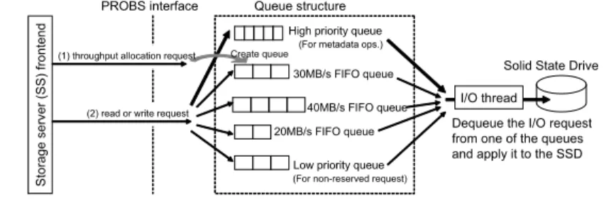 図 7 PROBS におけるスループット別に用意された I/O スケジューリング・キューの構成例 Fig. 7 An example of the I/O scheduling queues in PROBS.
