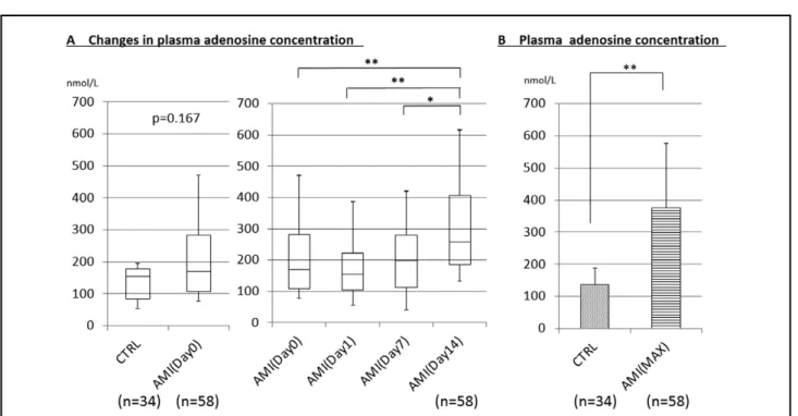Figure 1.    Plasma adenosine concentrations in the peripheral blood. (A) Changes in the plasma adenosine concentration on days  0, 1, 7 and 14 after acute myocardial infarction (AMI)