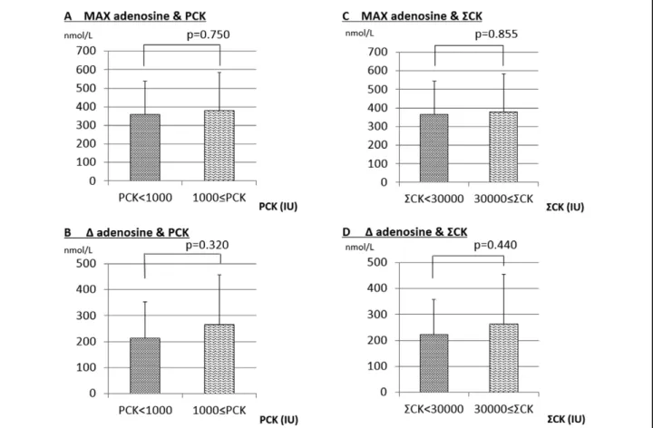 Figure 2A).  ∆ Adenosine (Max adenosine - minimum plasma  adenosine concentration) was not different between the  group with PCK ≥1,000 IU and the group with PCK 
