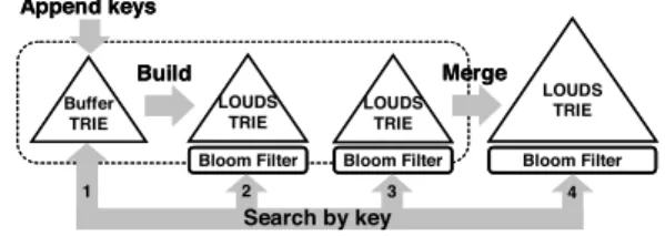 図 1 ブルームフィルタ付き LOUDS トライのオンライン構築 Fig. 1 Online LOUDS building system with Bloom filters.
