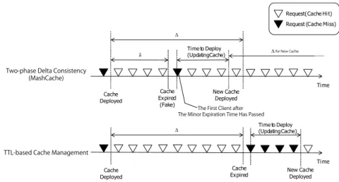 Fig. 3 Cache updating in MashCache (above) and a general TTL-based system (below).
