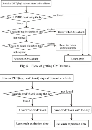 Fig. 6 Flow of getting CMD/chunk.