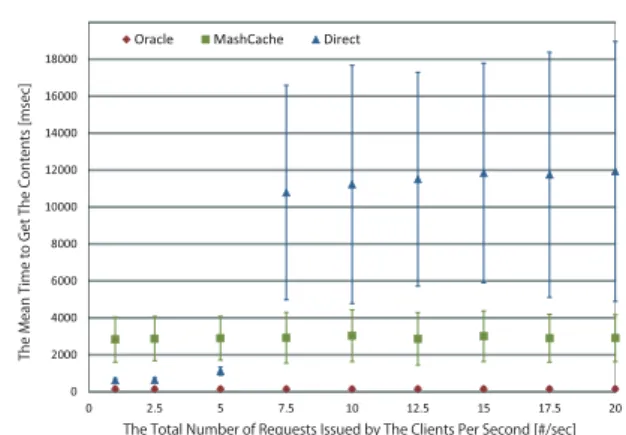 Fig. 9 Request receiving rate with the total number of request issued by the clients per second.
