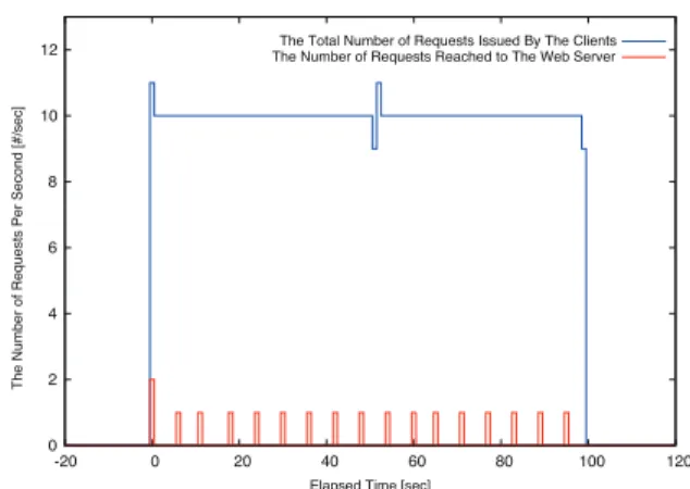 Fig. 13 Request receiving rate without Two-phase Delta Consistency. Burst accesses occurred each time the caches expire.