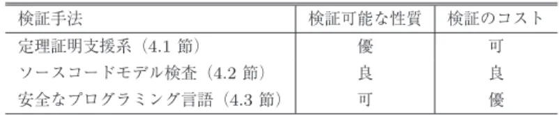 表 1 OS 検証手法の比較