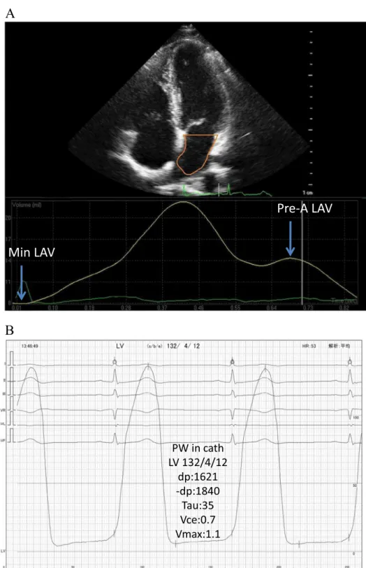 Figure 1. (A) Time-left atrial volume curve obtained by speckle tracking echocardiography