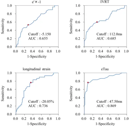 Figure 4. Receiver operating characteristic curves for e’, IVRT, L-strain and eTau to distinguish patients with prolonged Tau obtained by catheterization >48 ms.
