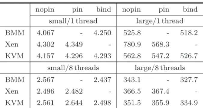 表 2 Bloss における CPU アフィニティ設定の効果 [sec]