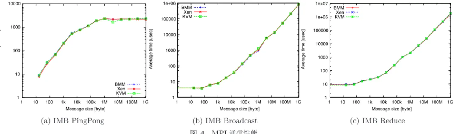 Fig. 4 MPI communication performance.